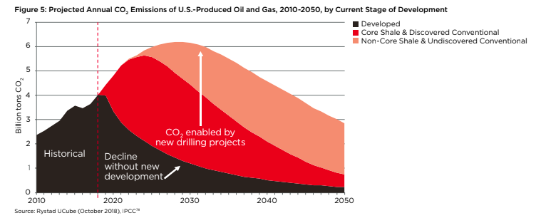 Three different scenarios of U.S. carbon dioxide emissions from new oil and gas production. The black bar shows the projected decline of emissions without new development, the red shows emissions with the projected development of discovered reserves, and the pink shows emissions with the projected development of undiscovered reserves.