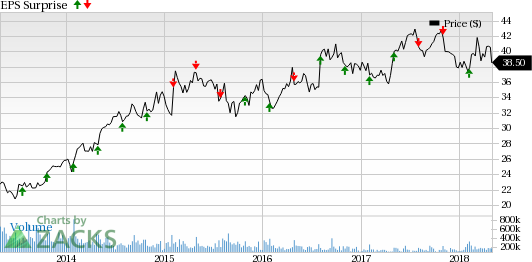 Ball Corporation (BLL) is anticipated to benefit from focus on aluminum packaging and execution of growth capital projects in 2018.