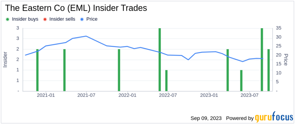 CEO Mark Hernandez Buys 3,693 Shares of The Eastern Co (EML)