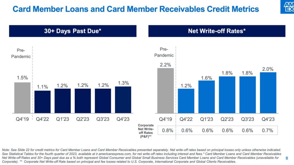 American Express Credit Metrics.