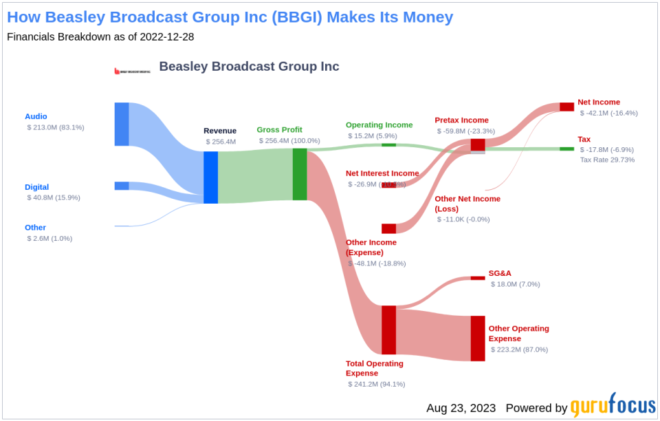 Beasley Broadcast Group Inc: A Deep Dive into Its GF Score and Future Prospects
