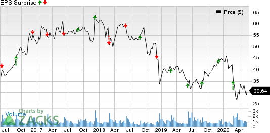 Greif, Inc. Price and EPS Surprise