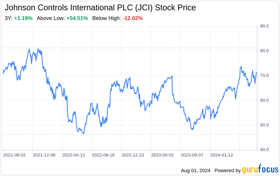 Decoding Johnson Controls International PLC (JCI): A Strategic SWOT Insight