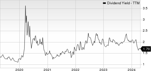 Air Lease Corporation Dividend Yield (TTM)