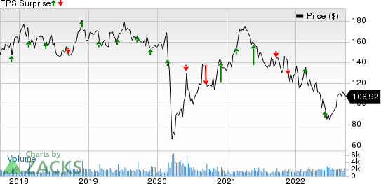 Cracker Barrel Old Country Store, Inc. Price and EPS Surprise