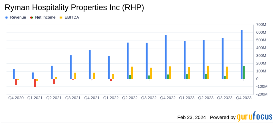 Ryman Hospitality Properties Inc Reports Record Revenue and Net Income for Q4 and Full Year 2023