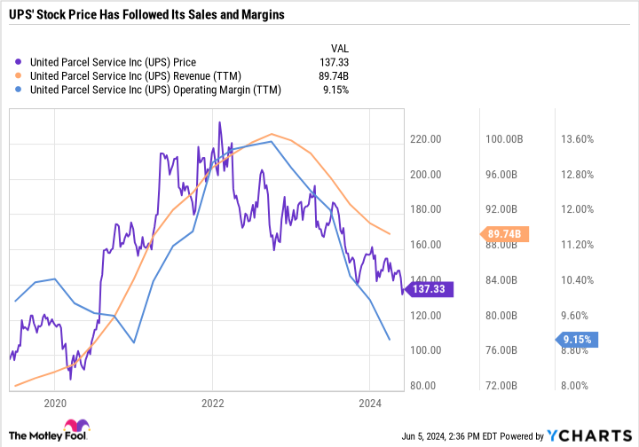 UPS chart