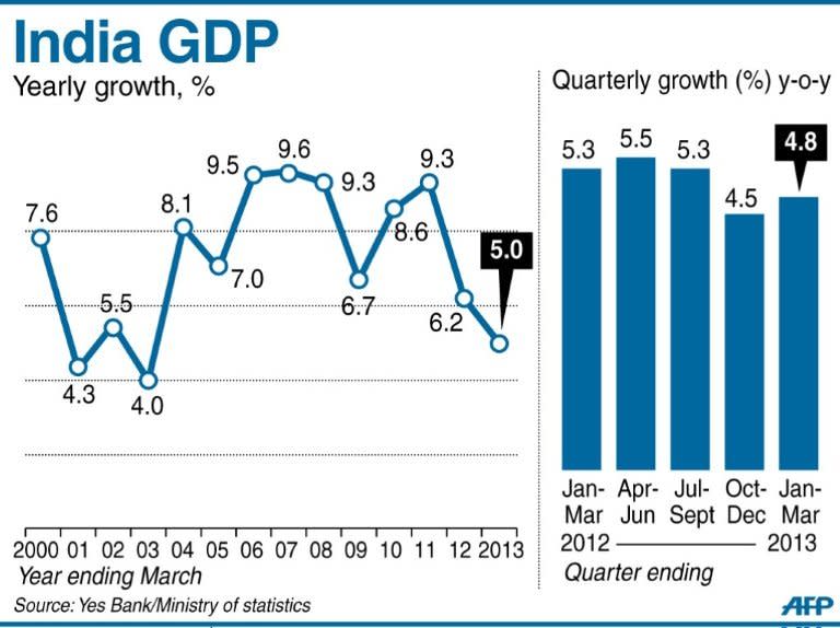 Graphic charting India's yearly and quarterly GDP growth
