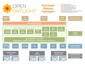 Opendaylight Project Releases New