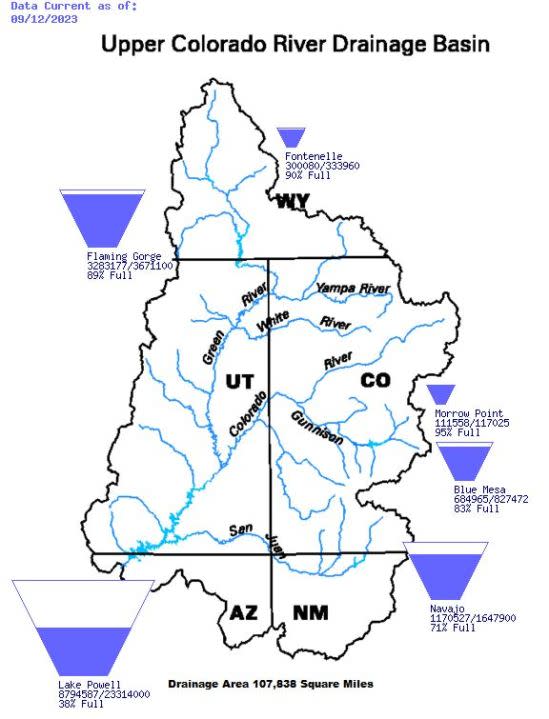 Lake Powell (lower left) is 38% full, according to the U.S. Bureau of Reclamation.