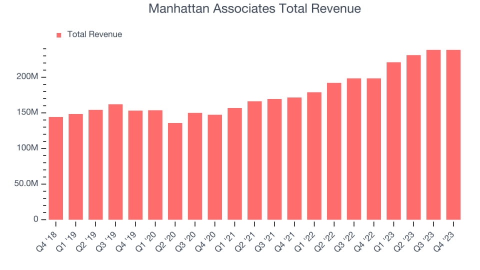 Manhattan Associates Total Revenue