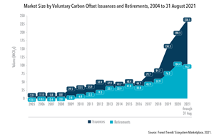 Voluntary Carbon Market Size by Traded Value of Voluntary Carbon Offsets, pre-2005 to 31 August 2021. Source: Forest Trends' Ecosystem Marketplace, 2021.