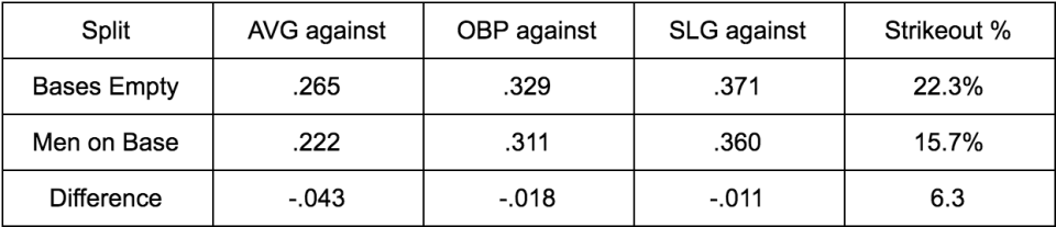 Stats via FanGraphs