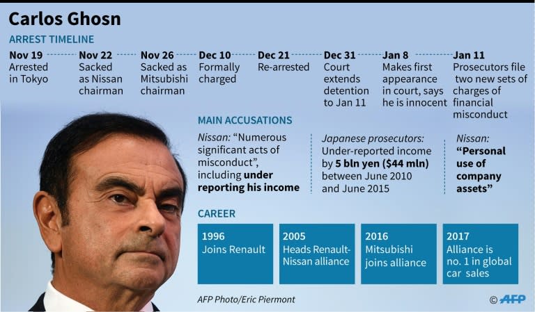 Ghosn's arrest has sparked criticism of the Japanese legal system