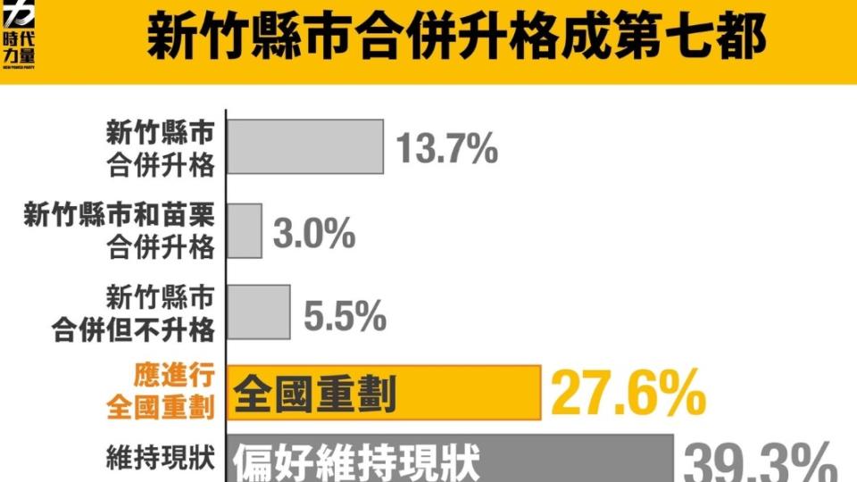 時力公布民調顯示，有關竹市合併議題，有39.3%民眾偏好維持現狀。（圖／時代力量提供）