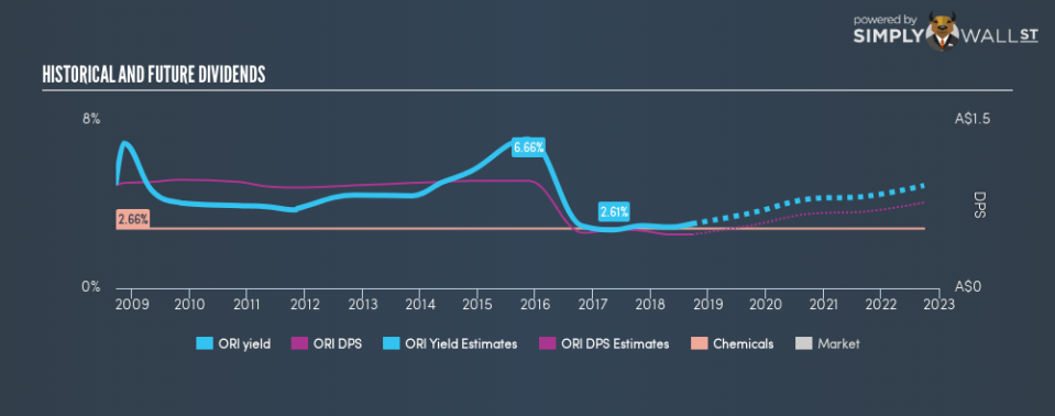 ASX:ORI Historical Dividend Yield September 20th 18