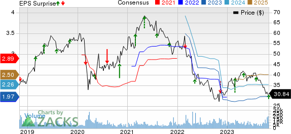 DENTSPLY SIRONA Inc. Price, Consensus and EPS Surprise