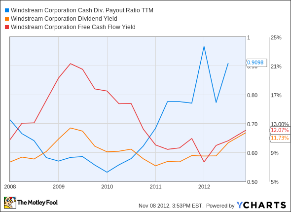WIN Cash Div. Payout Ratio TTM Chart