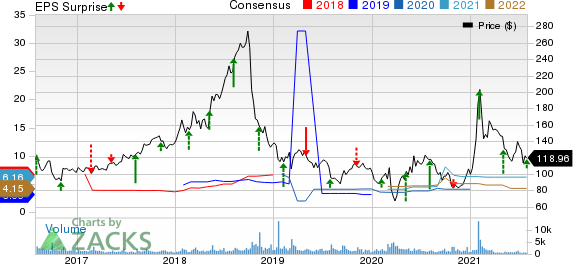 Ligand Pharmaceuticals Incorporated Price, Consensus and EPS Surprise