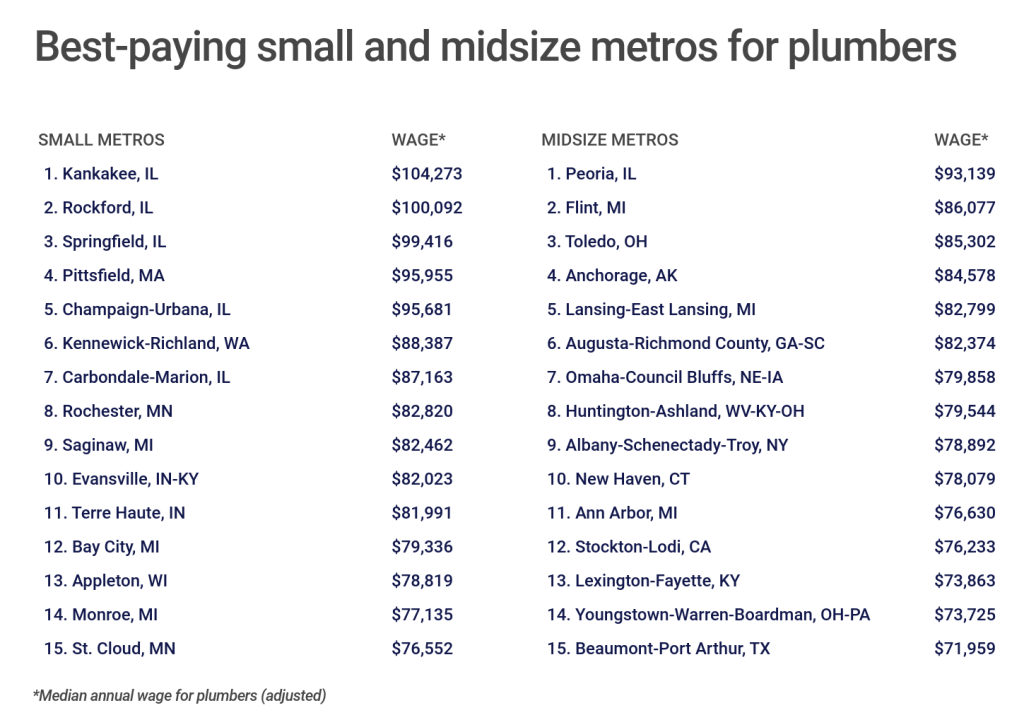 Depending on the region, plumbers can earn a pretty penny, and far more than the industry's average.