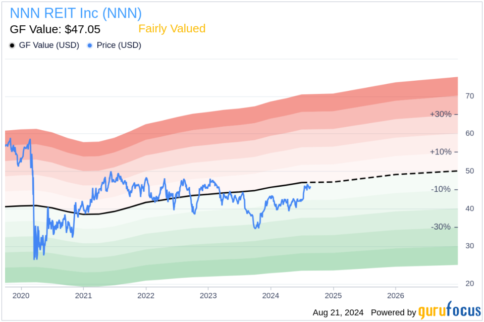 Insider Selling at NNN REIT Inc: EVP, CFO Kevin Habicht Sells 24,222 Shares