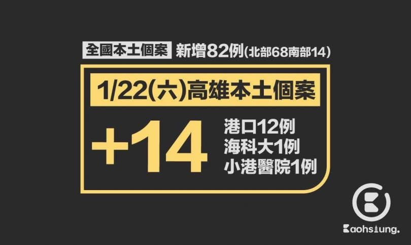 高雄今日新增14例新冠肺炎確診個案。（圖／高雄市政府提供）