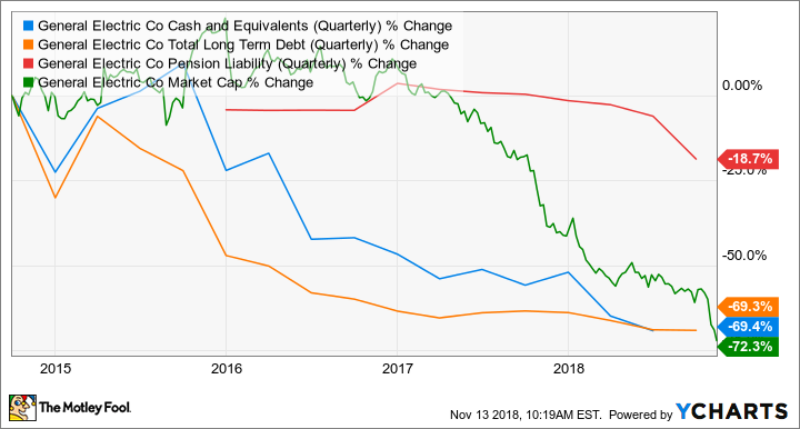 GE Cash and Equivalents (Quarterly) Chart