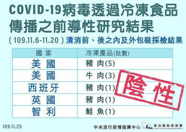 COVID-19病毒透過冷凍食品傳播之前導性研究結果。（圖片／食藥署提供）