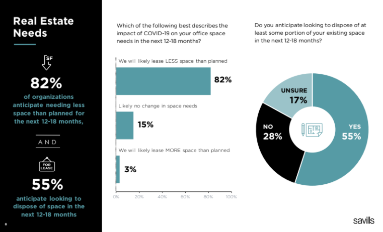 Tech companies' real estate needs, by Savills.