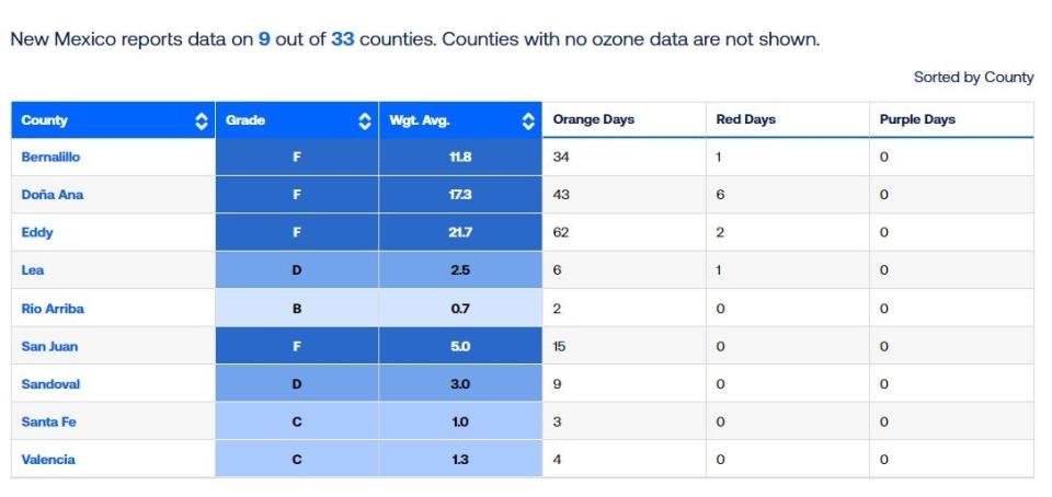 The American Lung Association State of the Air report showed just nine out of New Mexico's 33 counties collect data on air pollution.