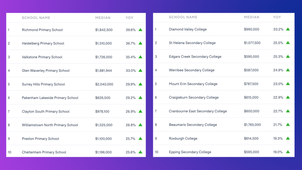 VICTORIA: Schools ranked by the annual house price growth of the school catchment. LEFT: primary schools; RIGHT: secondary schools. (Source: Domain School Zone Report 2021.)