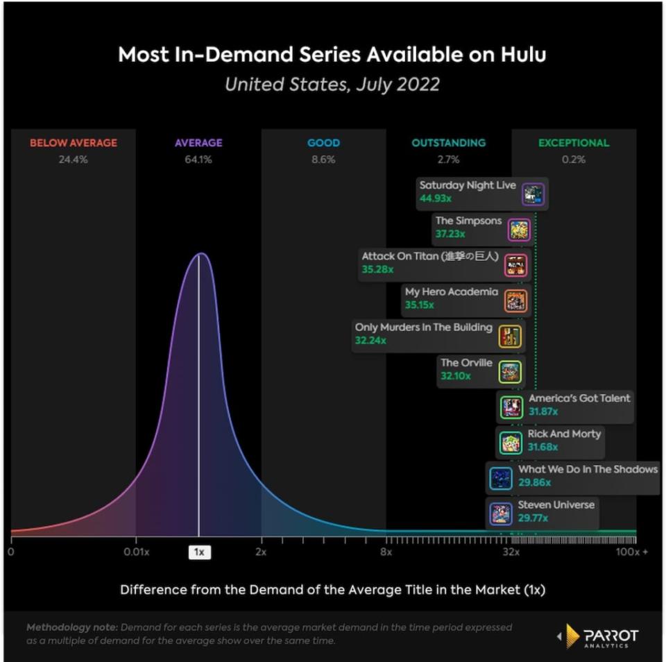 10 most in-demand series on Hulu, July 2022, U.S.