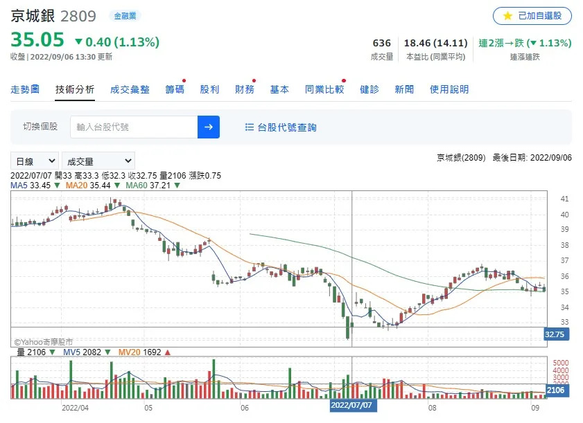 京城銀庫藏股護盤期間。圖/翻攝自雅虎股市