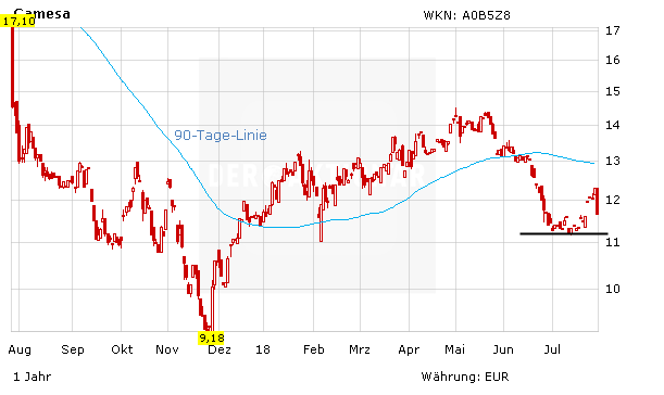 Siemens-Windkraft-Tochter Gamesa mit Umsatzeinbruch – und nun?