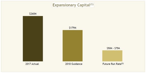 Chart showing Yamana's projected capital expenditure.