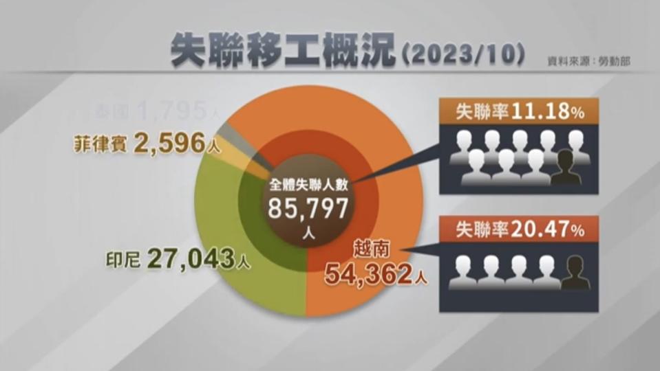 勞動部最新的統計數字顯示，國內失聯移工在10月突破8.5萬人，其中又以越南籍移工失聯率最高。（圖／獨立特派員）