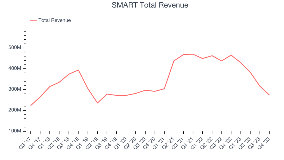 SMART Total Revenue