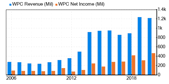 W.P. Carey Stock Is Estimated To Be Fairly Valued