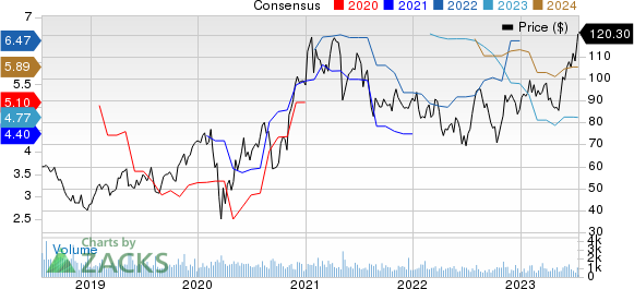 Advanced Energy Industries, Inc. Price and Consensus