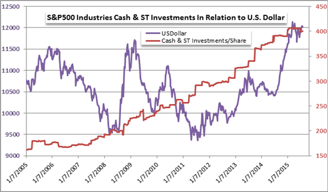 US Firms Hold Cash as Dollar Rises, A Sign of Excess?