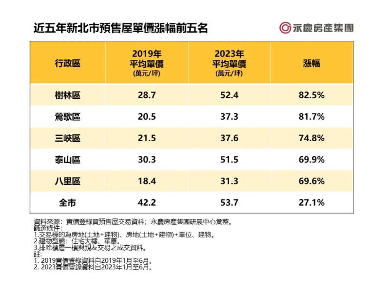 ▲近五年新北市預售屋單價漲幅前五名。（圖／永慶房屋提供）