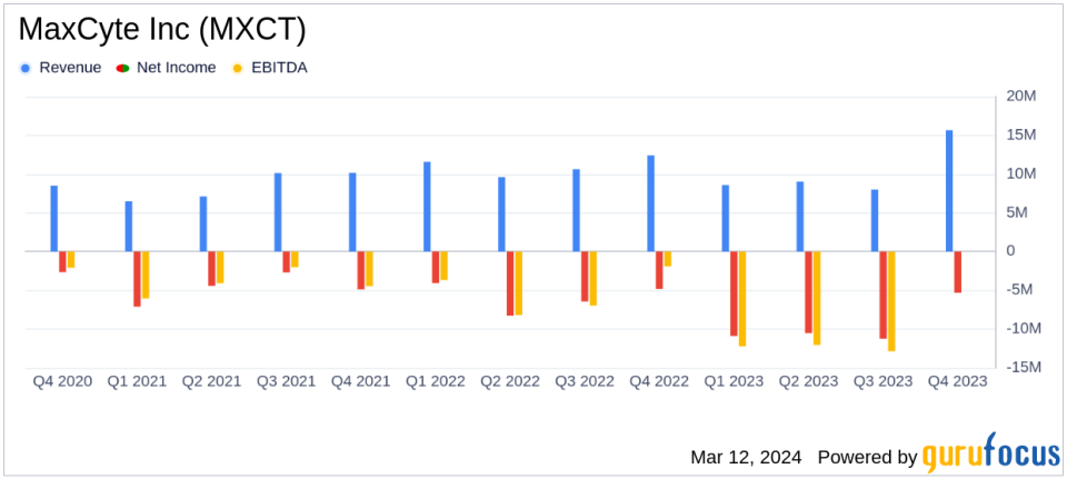 MaxCyte Inc (MXCT) Reports Mixed Financial Results for Q4 and Full Year 2023