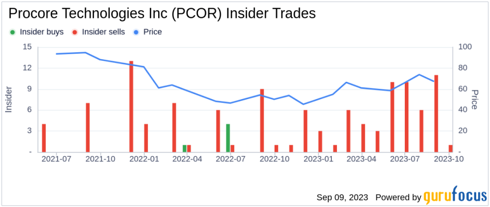 Insider Sell: Chairman Courtemanche Craig F. Jr. Sells 97,500 Shares of Procore Technologies Inc (PCOR)