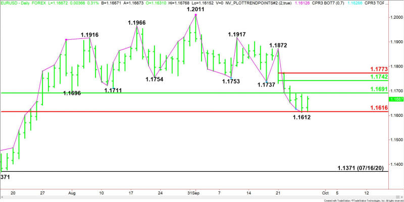 Daily EUR/USD