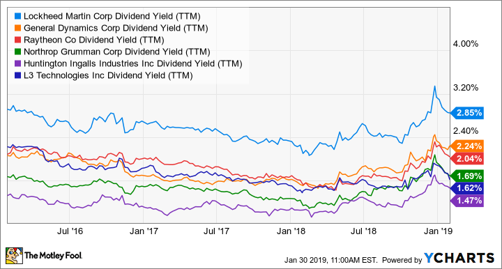 LMT Dividend Yield (TTM) Chart