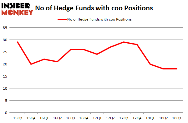 No of Hedge Funds with COO Positions