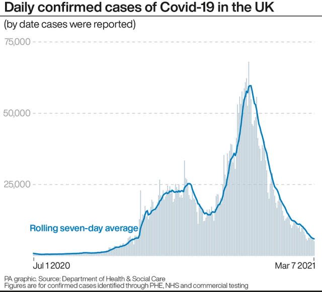 Daily confirmed cases of Covid-19 in the UK 