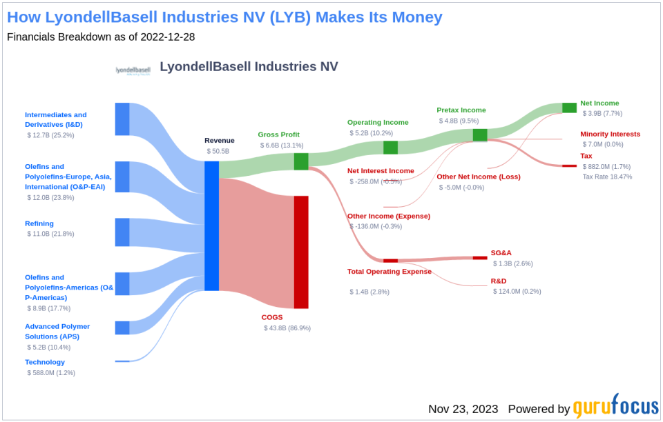 LyondellBasell Industries NV's Dividend Analysis