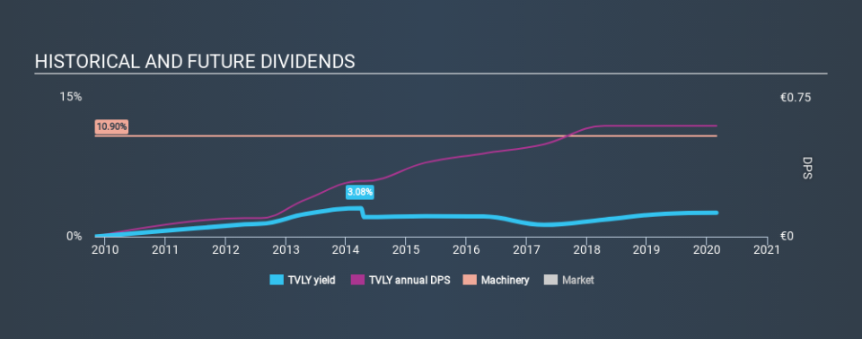 ENXTPA:TVLY Historical Dividend Yield, February 28th 2020