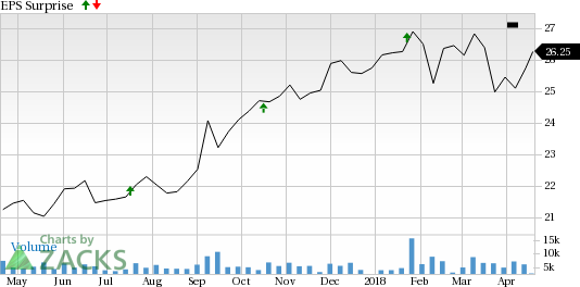 Brown & Brown (BRO) is seeing encouraging earnings estimate revision activity as of late and carries a favorable rank, positioning the company for a likely beat this season.